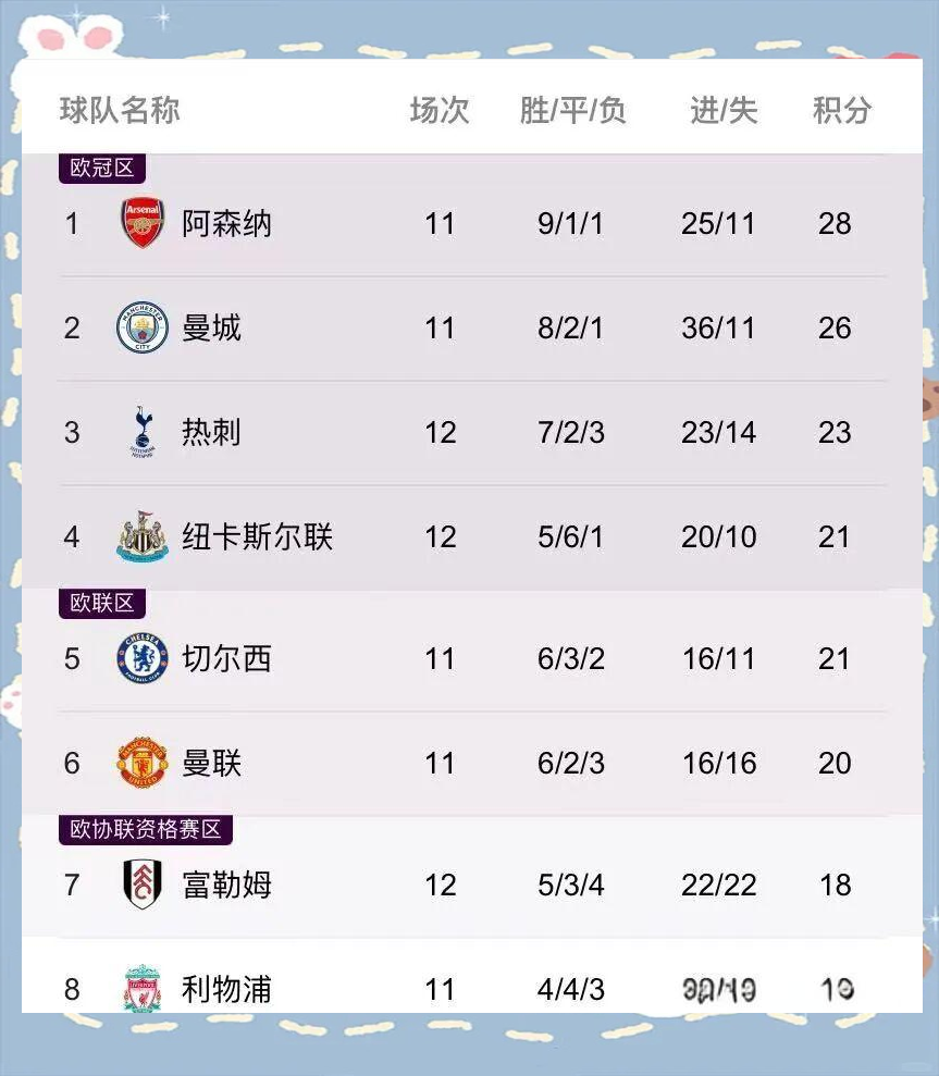 包含阿森纳再遭失利，排名不断下滑的词条